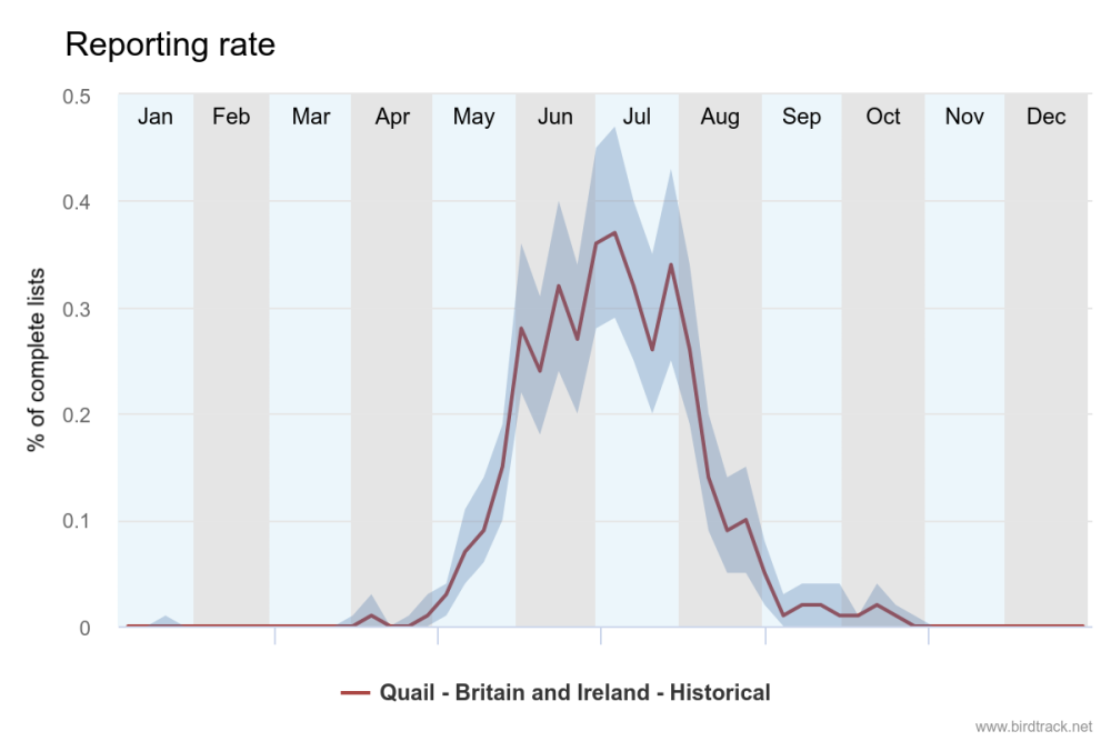 BirdTrack reporting rate for Quail