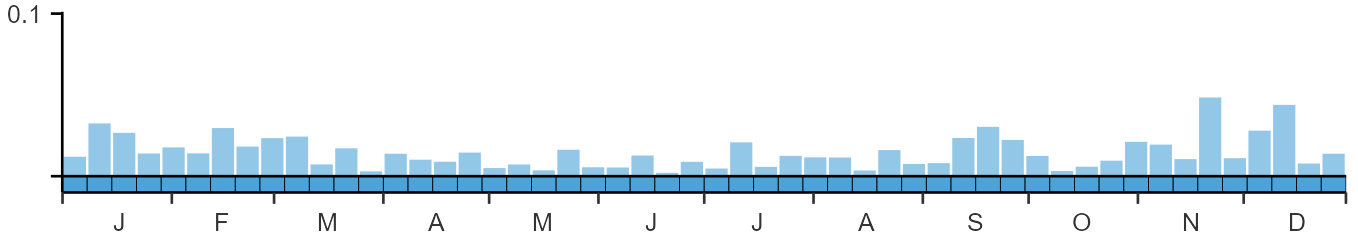 Weekly occurence of Ross's Goose  from BirdTrack