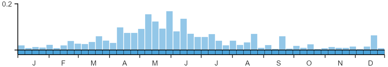 Weekly occurence of Indian Peafowl from BirdTrack